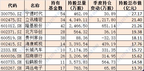 6万亿机构资金最新动向大揭秘！前十大基金公司重仓股曝光（附名单）