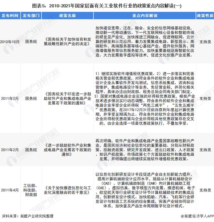 预见2022：《2022年中国工业软件行业全景图谱》(附市场规模、竞争格局和发展趋势等)