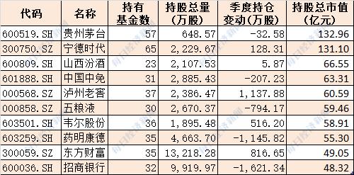 6万亿机构资金最新动向大揭秘！前十大基金公司重仓股曝光（附名单）