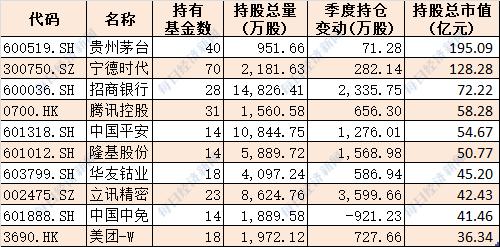 6万亿机构资金最新动向大揭秘！前十大基金公司重仓股曝光（附名单）