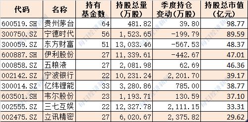 6万亿机构资金最新动向大揭秘！前十大基金公司重仓股曝光（附名单）