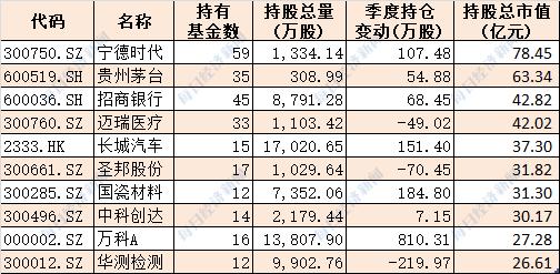 6万亿机构资金最新动向大揭秘！前十大基金公司重仓股曝光（附名单）