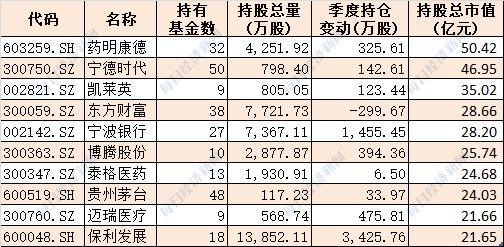 6万亿机构资金最新动向大揭秘！前十大基金公司重仓股曝光（附名单）