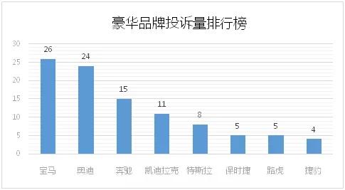 南京市消协公布2021年12月南京汽车消费投诉分析