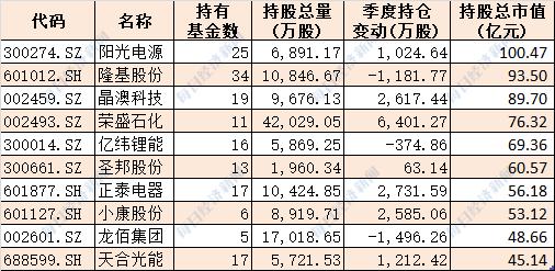 6万亿机构资金最新动向大揭秘！前十大基金公司重仓股曝光（附名单）