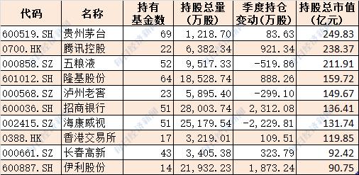 6万亿机构资金最新动向大揭秘！前十大基金公司重仓股曝光（附名单）