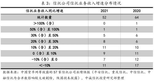 影响信托公司业绩分化的主要因素——基于2021年信托公司业绩快报的分析