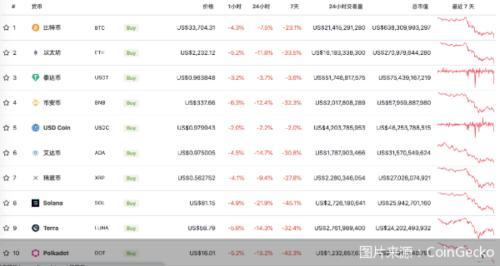 一言不合就崩盘？比特币跌破3.4万美元，有新手炒币一夜爆仓10万元