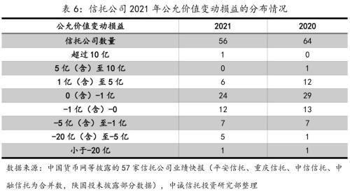 影响信托公司业绩分化的主要因素——基于2021年信托公司业绩快报的分析