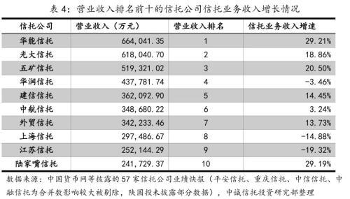 影响信托公司业绩分化的主要因素——基于2021年信托公司业绩快报的分析