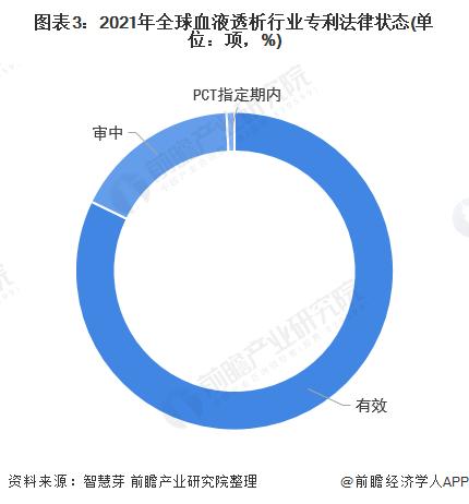 收藏！《2022年全球血液透析行业技术全景图谱》(附专利申请情况、专利竞争和专利价值等)