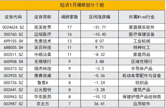 开年险资调研了哪些个股？迈瑞医疗、容百科技受关注 数字经济板块火热