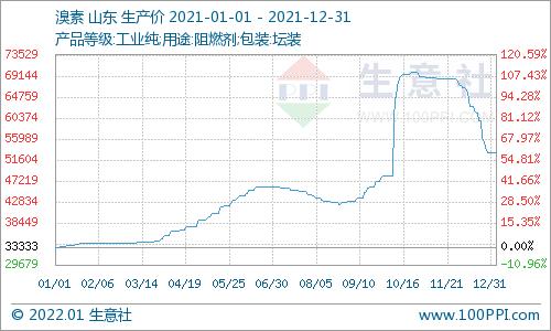 生意社：供与需持续博弈 2021年溴素价格达十年最高位