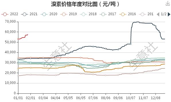 生意社：供与需持续博弈 2021年溴素价格达十年最高位