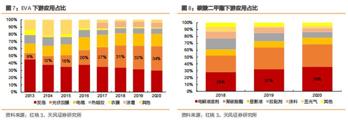 【天风问答系列】化工：碳中和背景下，未来化工企业的发展模式如何转变？