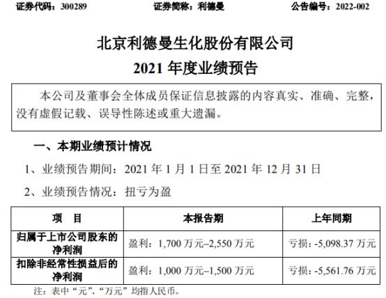 利德曼2021年预计净利1700万-2550万 较上年同期扭亏为盈