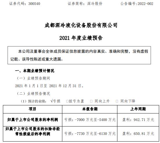 深冷股份2021年预计亏损5400万-7000万同比由盈转亏 人工成本增加