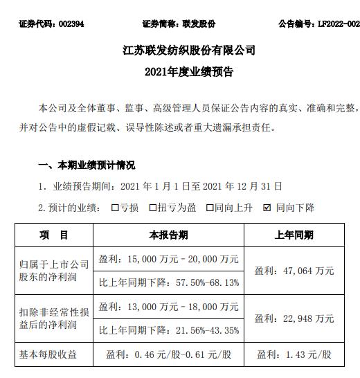 联发股份2021年预计净利1.5亿-2亿 同比下降57.5%-68.13% 原材料价格上涨