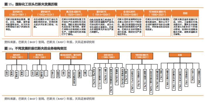 【天风问答系列】化工：碳中和背景下，未来化工企业的发展模式如何转变？