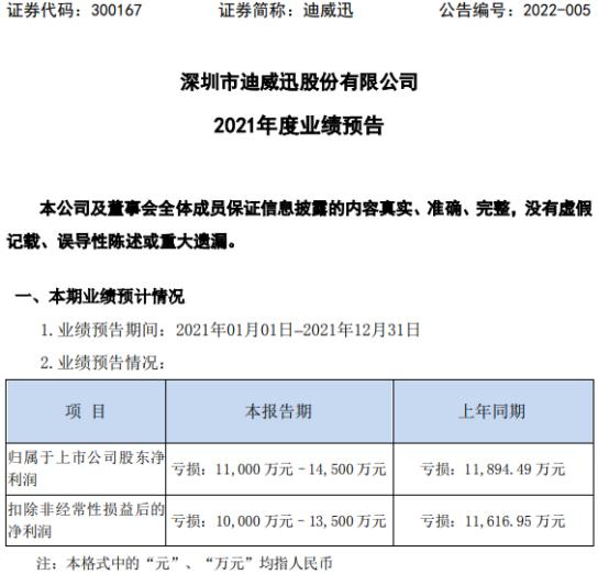 迪威迅2021年预计亏损1.1亿-1.45亿 应收款项与回款间差额损失所导致