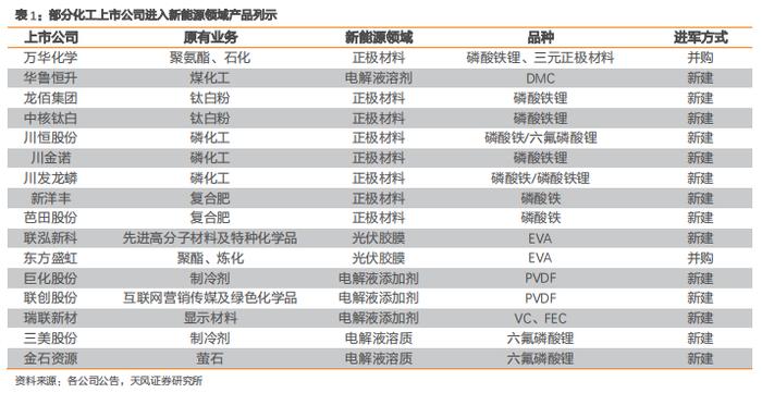 【天风问答系列】化工：碳中和背景下，未来化工企业的发展模式如何转变？