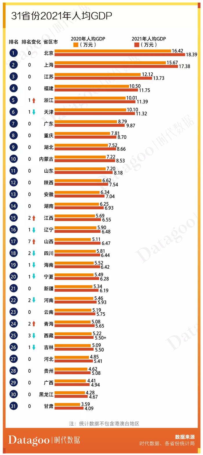 31省份2021年经济成绩单揭晓：广东GDP总量首超12万亿，17省人均GDP超1万美元