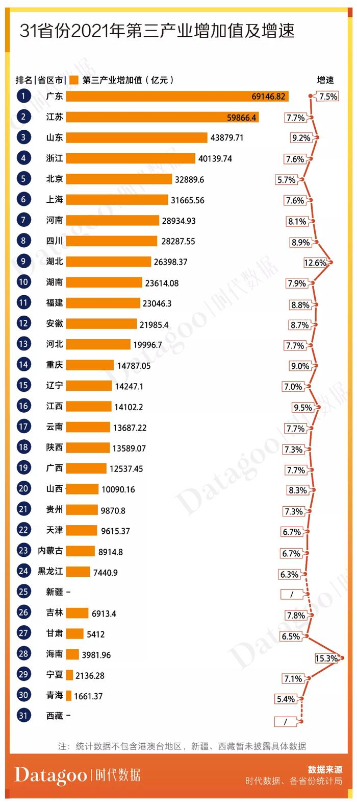 31省份2021年经济成绩单揭晓：广东GDP总量首超12万亿，17省人均GDP超1万美元