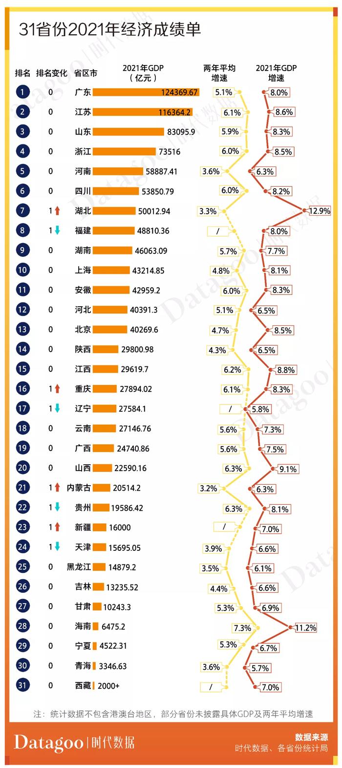 31省份2021年经济成绩单揭晓：广东GDP总量首超12万亿，17省人均GDP超1万美元