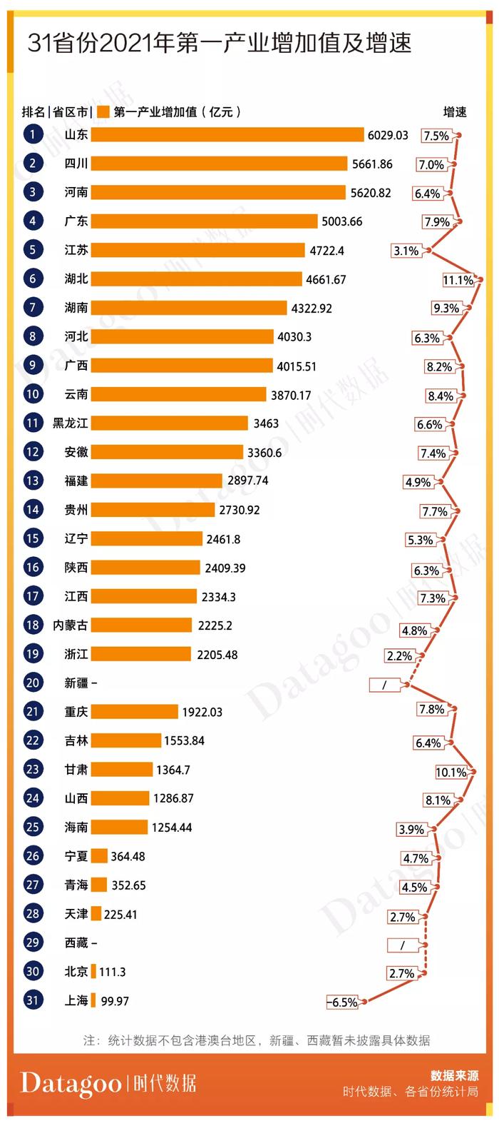 31省份2021年经济成绩单揭晓：广东GDP总量首超12万亿，17省人均GDP超1万美元