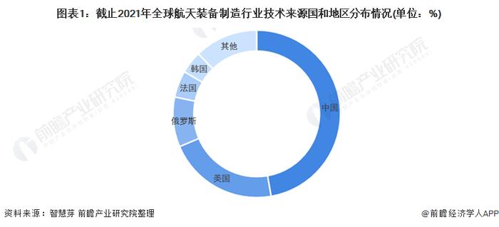 收藏！2022年全球航天装备制造行业技术竞争格局(附区域申请分布、申请人排名、专利申请集中度等)