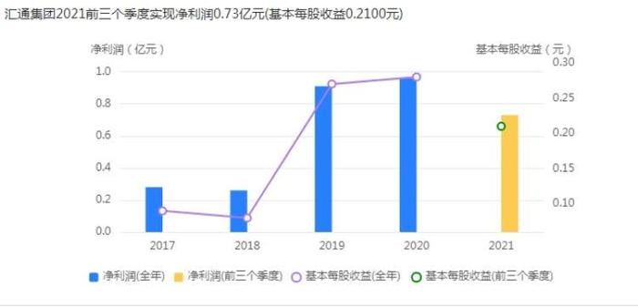 近三个月连板最多的新股，汇通集团上市16个一字涨停后25日开板再涨停