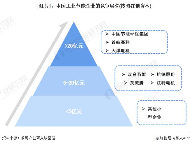 【行业深度】洞察2022：中国工业节能行业竞争格局及市场份额(附市场集中度、企业竞争力评价等)