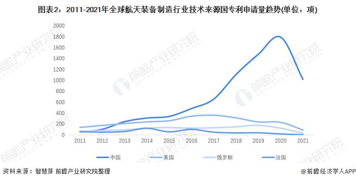 收藏！2022年全球航天装备制造行业技术竞争格局(附区域申请分布、申请人排名、专利申请集中度等)