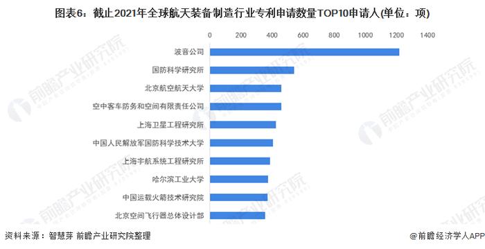 收藏！2022年全球航天装备制造行业技术竞争格局(附区域申请分布、申请人排名、专利申请集中度等)