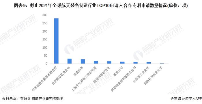 收藏！2022年全球航天装备制造行业技术竞争格局(附区域申请分布、申请人排名、专利申请集中度等)