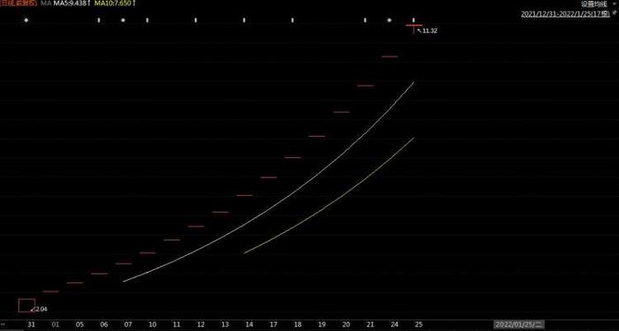 近三个月连板最多的新股，汇通集团上市16个一字涨停后25日开板再涨停