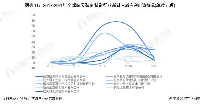 收藏！2022年全球航天装备制造行业技术竞争格局(附区域申请分布、申请人排名、专利申请集中度等)