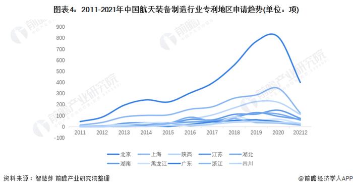 收藏！2022年全球航天装备制造行业技术竞争格局(附区域申请分布、申请人排名、专利申请集中度等)