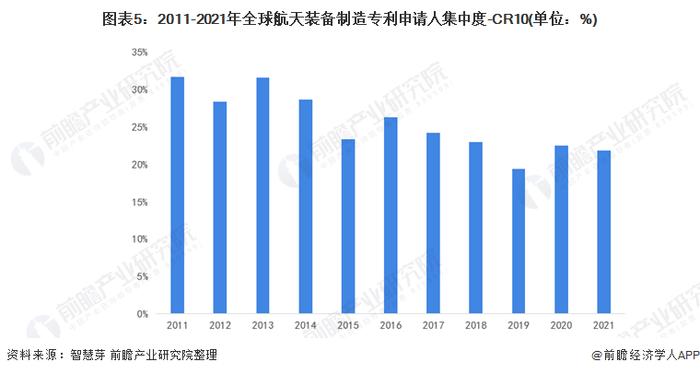 收藏！2022年全球航天装备制造行业技术竞争格局(附区域申请分布、申请人排名、专利申请集中度等)