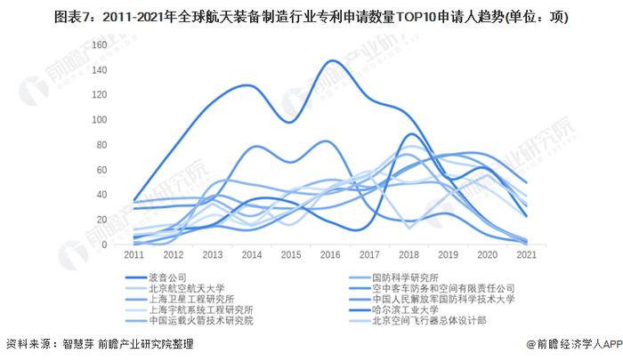 收藏！2022年全球航天装备制造行业技术竞争格局(附区域申请分布、申请人排名、专利申请集中度等)