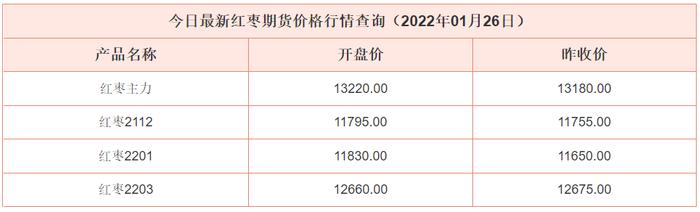 1-26最新红枣期货价格行情查询