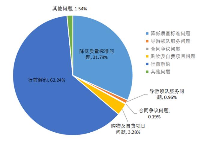 2021年第四季度北京旅游投诉数据发布：凯撒国际旅行社被投诉数量最多