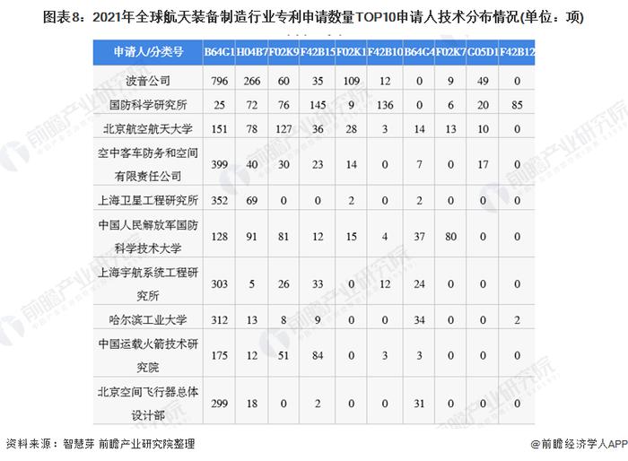 收藏！2022年全球航天装备制造行业技术竞争格局(附区域申请分布、申请人排名、专利申请集中度等)