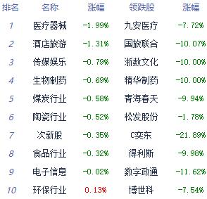 收评：三大指数集体收高创指张0.99% 券商股走强