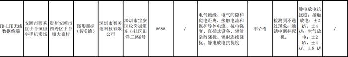 贵州省市场监督管理局抽查：3批次儿童电话手表产品不合格