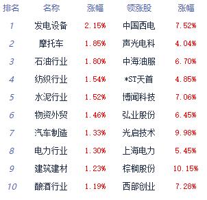 收评：三大指数集体收高创指张0.99% 券商股走强