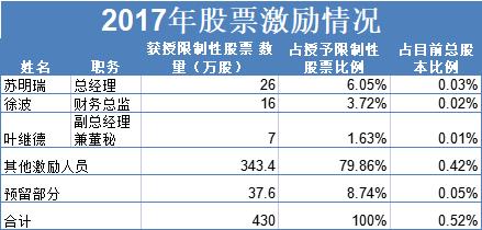 苏泊尔的股权激励，是利益输送吗？