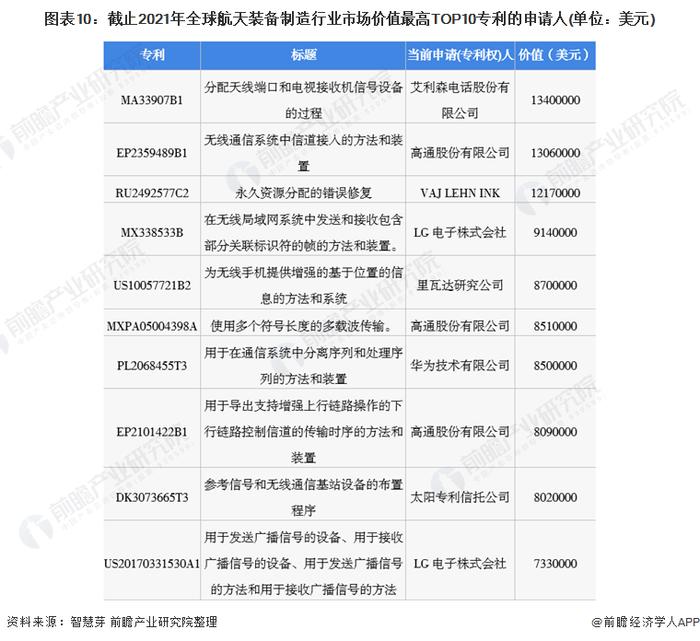 收藏！2022年全球航天装备制造行业技术竞争格局(附区域申请分布、申请人排名、专利申请集中度等)