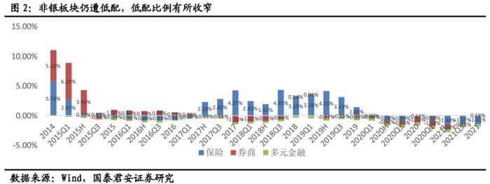 【国君非银|2021年四季度非银板块基金持仓分析】基金增配非银，继续推荐券商