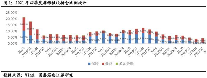 【国君非银|2021年四季度非银板块基金持仓分析】基金增配非银，继续推荐券商